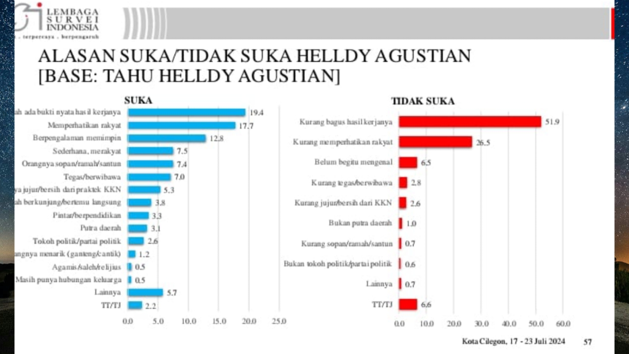 Hasil Survei LSI