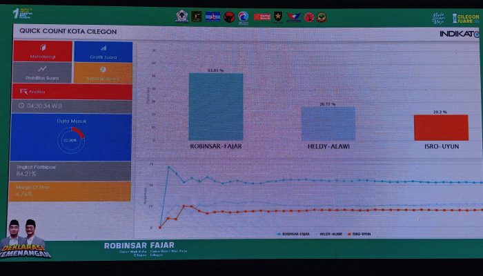 Hasil Hitung Cepat Sementara, Robinsar-Fajar Unggul Telak di Pilkada Cilegon