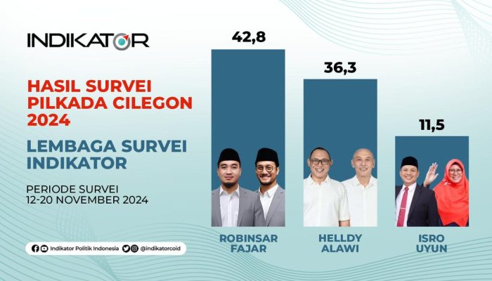 Robinsar-Fajar Menang di Pilkada Cilegon 2024 Versi Survei Indikator