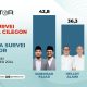 Robinsar-Fajar Menang di Pilkada Cilegon 2024 Versi Survei Indikator