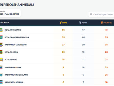 Klasemen sementara perolehan medali pada POPDA XII Banten 2026.