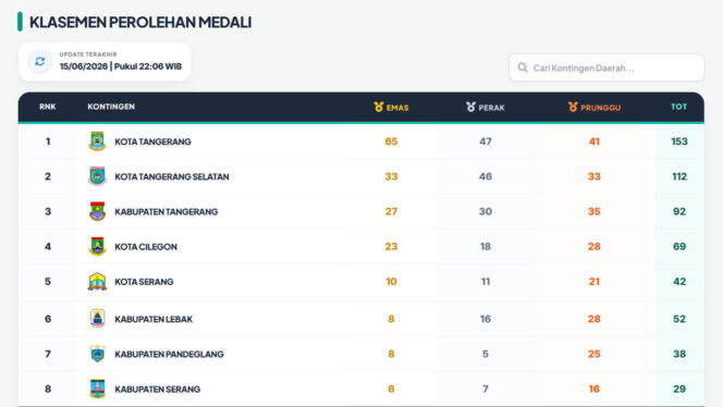 
					Klasemen sementara perolehan medali pada POPDA XII Banten 2026.
