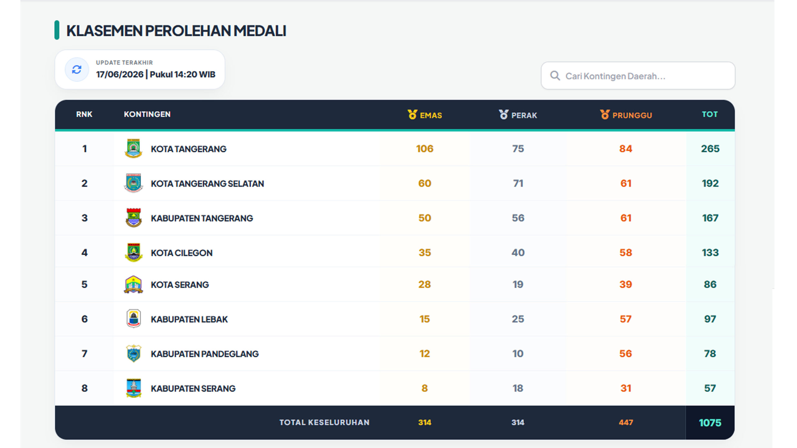 Klasemen akhir POPDA XII Banten 2026, Kota Tangerang Juara Umum, Kota Cilegon Peringkat Empat.