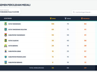 Klasemen akhir POPDA XII Banten 2026, Kota Tangerang Juara Umum, Kota Cilegon Peringkat Empat.