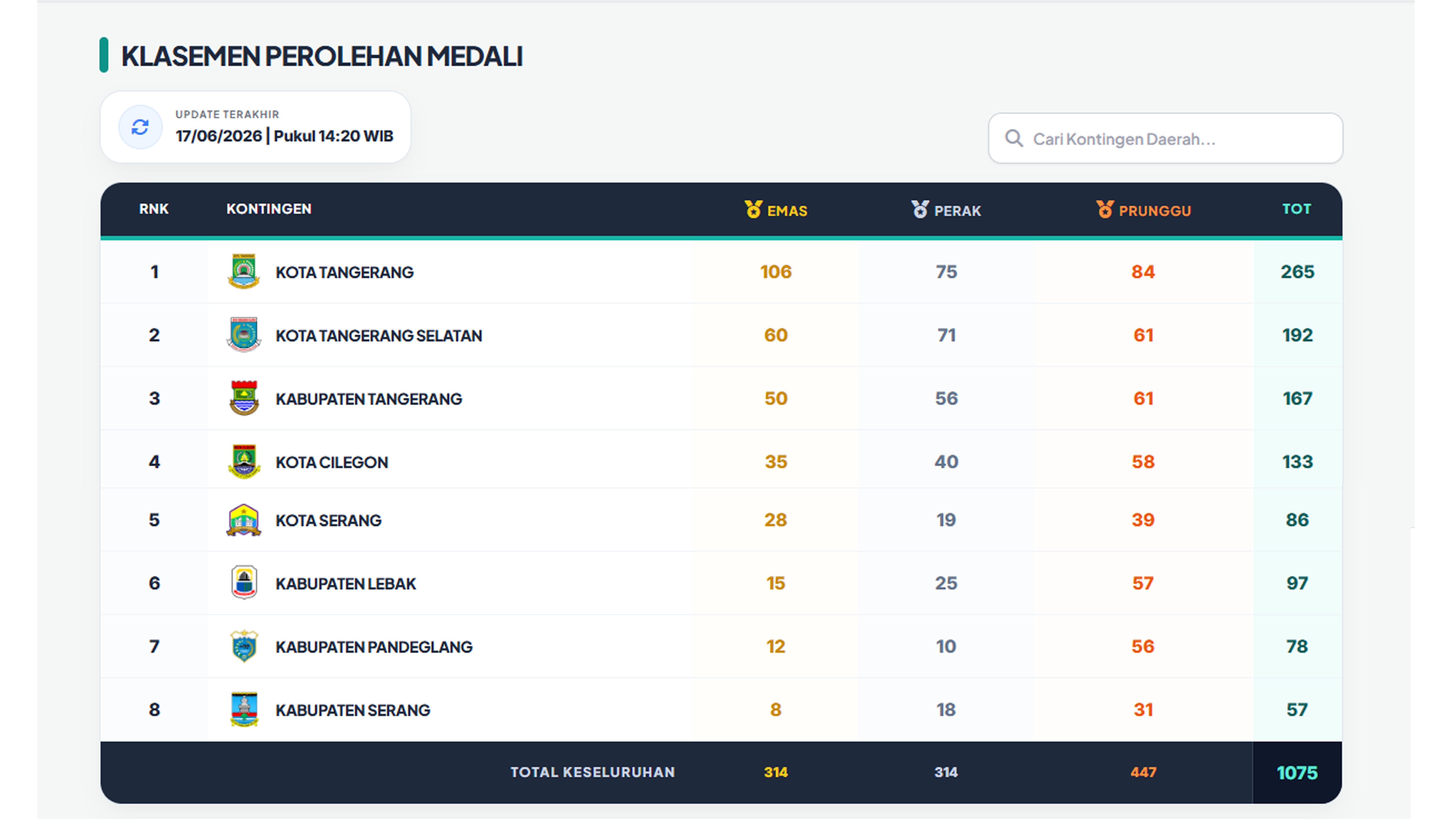 Klasemen akhir POPDA Banten 2026